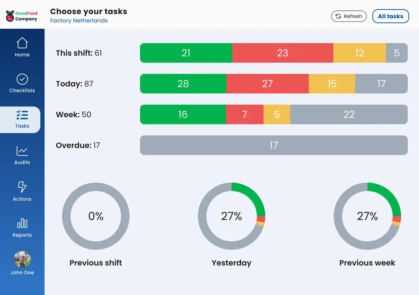 Task status per shift, day and week on a tablet
